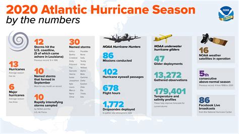 Record-breaking Atlantic hurricane season draws to an end | Island Free ...