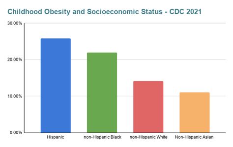 2022 Childhood Obesity Statistics