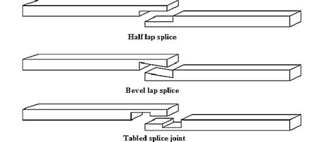 Three main types of splice joints | Download Scientific Diagram