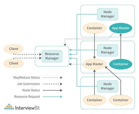 Hadoop Architecture - Detailed Explanation - InterviewBit