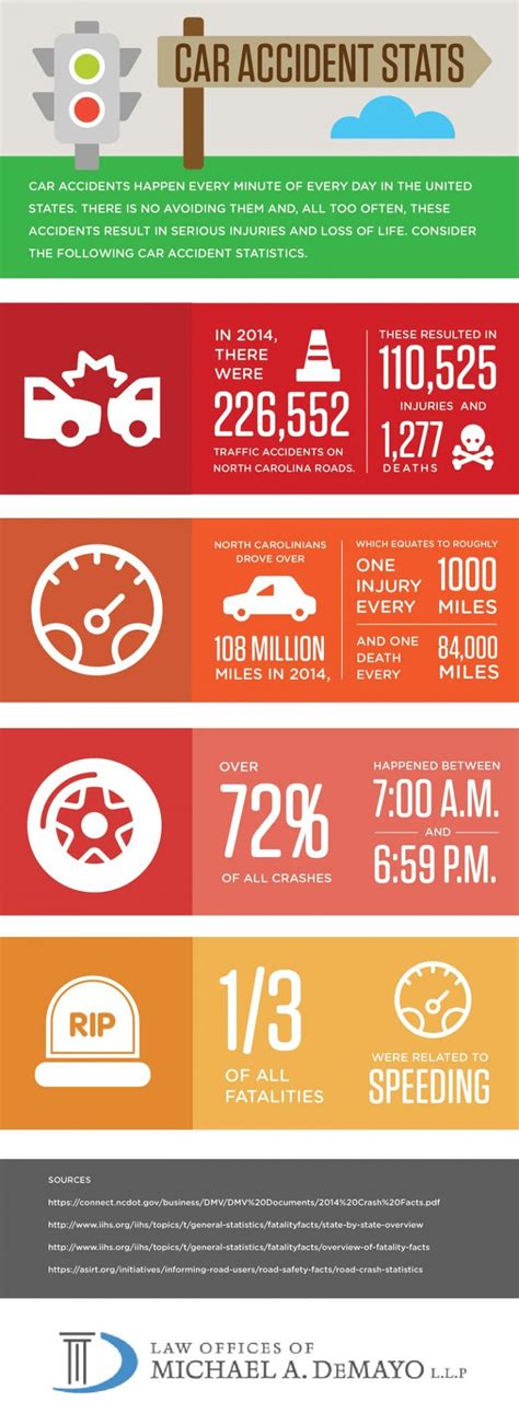 Car Accident Statistics - Infographic | DeMayo Law Offices