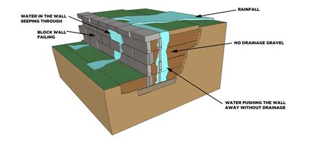 5 Tips for an Everlasting Block Retaining Wall | CornerStone Wall Solutions