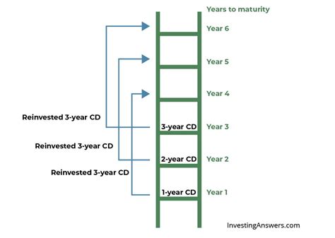 What is a CD Ladder (and Should You Have One)? | Blog Details | Great ...