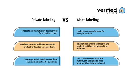 Private-label banking vs white-label banking. Yes, there is a difference!