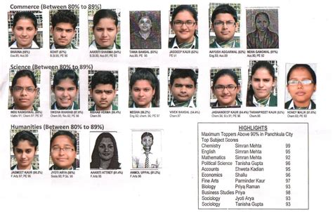 Top CBSE Results in Panchkula | Satluj Public School