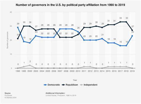 U.S. governors - number by political party affiliation 1990-2015 ...