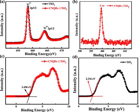 e (a) High-resolution XPS spectra of Ti 2p, (b) N 1s and the XPS ...