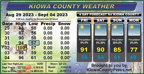 Kiowa County weather recap - September 6, 2023 | Kiowa County Press ...