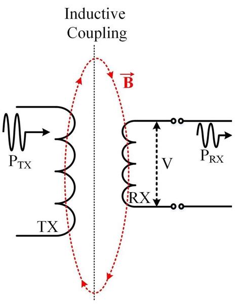 4: (a) Basic idea of Inductive Coupling [37], (b) Examples of Inductive ...