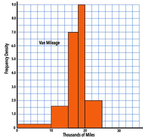 Histograms with Unequal Intervals