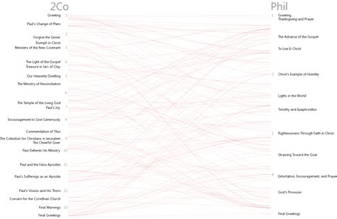 Bible Cross References Visualization