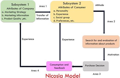 What is Consumer Behaviour? definition, why it is important and models - The Investors Book