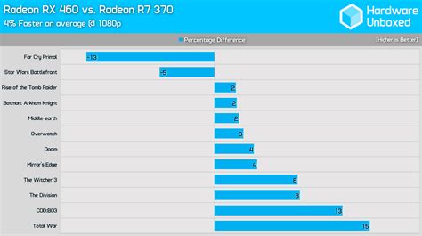 AMD Radeon RX 460 Benchmarks Review – 12 Game Performance Test ...