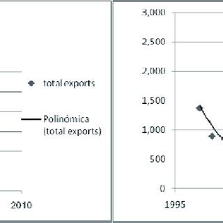 3. International trade of Argentina (exports (left) and imports (right ...