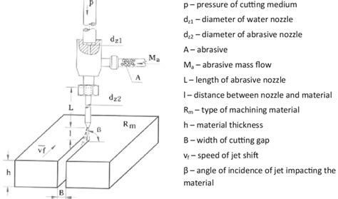 4 Adjustable parameters in machining of material by abrasive water jet ...