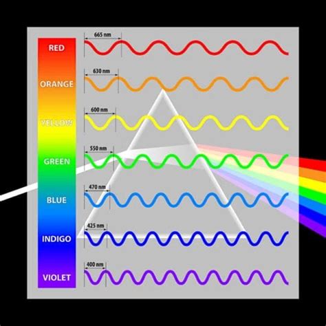 Regenbogen Farben - Lerne alle Farben des Regenbogens kennen