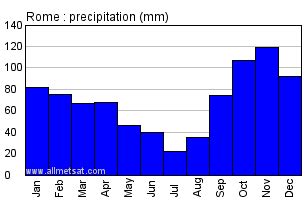 Rome Italy Annual Climate with monthly and yearly average temperature and precipitation Graphs