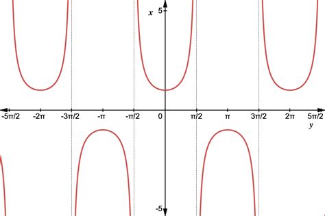 The inverse secant function is defined by restricting the do | Quizlet