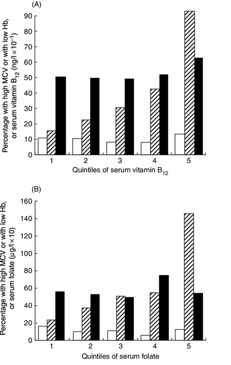 Incidence of high mean corpuscular volume (MCV) and low Hb in subjects... | Download Scientific ...