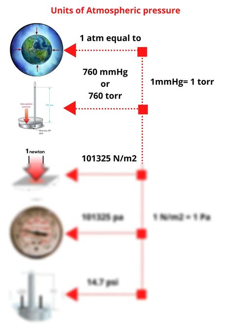 SOLUTION: Units of atmospheric pressure Canva design - Studypool