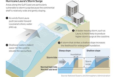 How Storm Surges Work