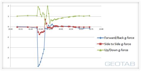 Accident Reconstruction Data