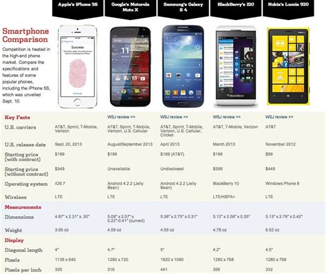 smartphones compare | Smartphone comparison, Iphone 5s, Iphone announcement