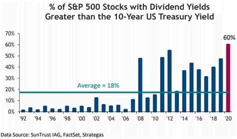 Dividend Yields | Snippet Finance