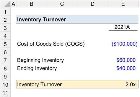 Inventory Turnover Ratio | Formula + Calculator