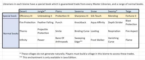 The librarian villager enchantment changes are GREAT, but need some minor tweaks : r ...
