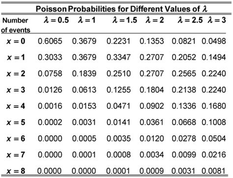 Poisson Probability Distribution Table Calculator - Research Topics