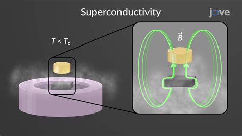 Superconductor - Concept | Physics | JoVe