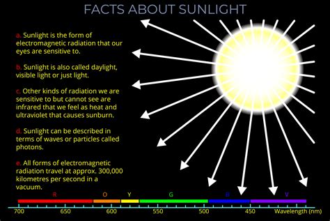 Facts about Sunlight