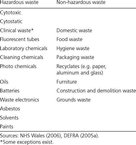 Examples of hazardous and non-hazardous waste produced in the NHS in ...