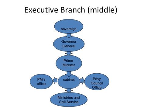 1.4 executive branch website