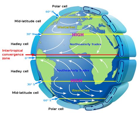 Atmospheric Circulation | Atmosphere & Climate | Geography Revision