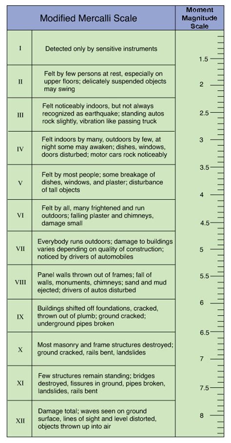 Mercalli Scale Chart