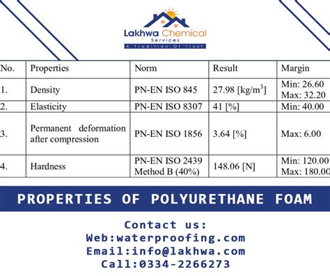 Properties of Polyurethane Foam - LCS waterproofing Solutions