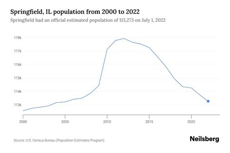 Springfield, IL Population by Year - 2023 Statistics, Facts & Trends - Neilsberg