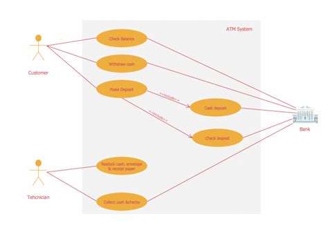 Atm System Sequence Diagram