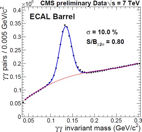 π 0 invariant mass reconstructed from photon pairs accepted by off-line ...