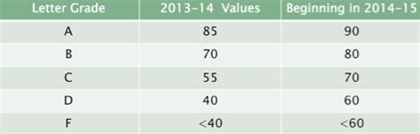 Quick Facts – School Performance Grades – Public Schools First NC