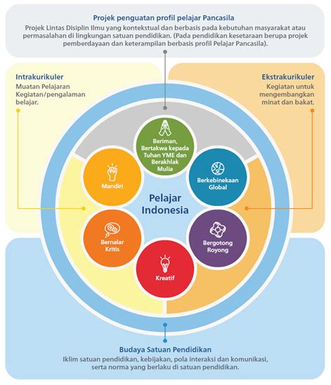 Pendidikan Profil Pelajar Pancasila - IMAGESEE