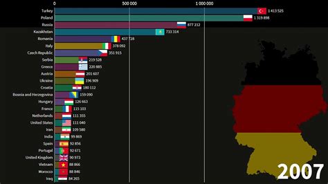 Immigrants in Germany by Country of Origin, 1990-2020 (2030 Estimate ...