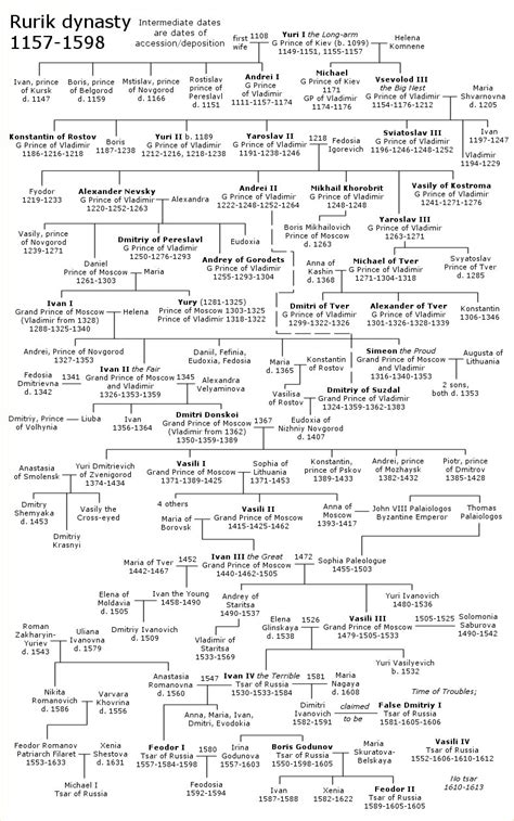 Rulers of Russia family tree - Wikipedia, the free encyclopedia