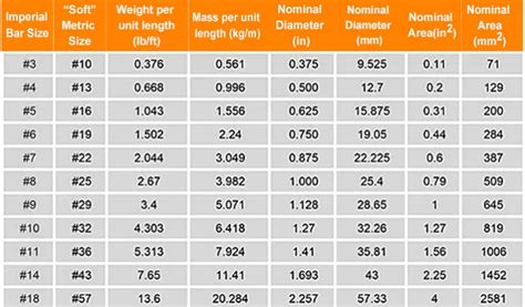 Different sizes of rebar - Rebar People