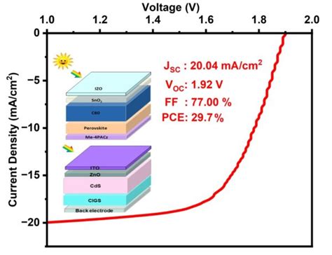 Perovskite-CIGS tandem solar cell design promises 29.7% efficiency – pv ...