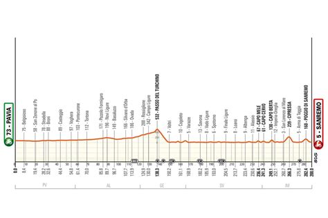 Milan-San Remo 2024 route | Cyclingnews