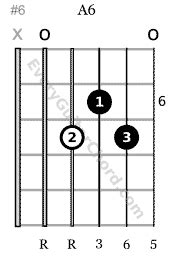 A6 Chord: Open & Closed A6 Guitar Chords Chart | Every Guitar Chord