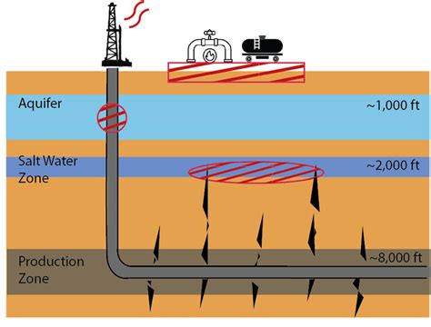 Hydraulic fracturing process and potential contamination paths. The ...